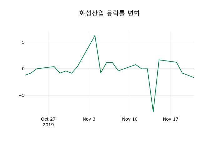 ▲지난 2주간의 등락률 변동정보