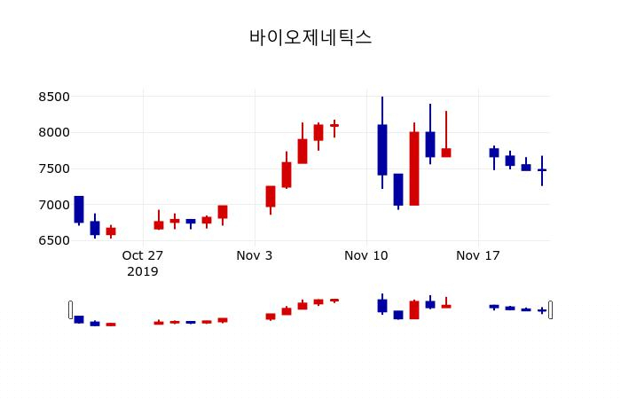 ▲지난 30영업일 동안 바이오제네틱스 주가변동정보