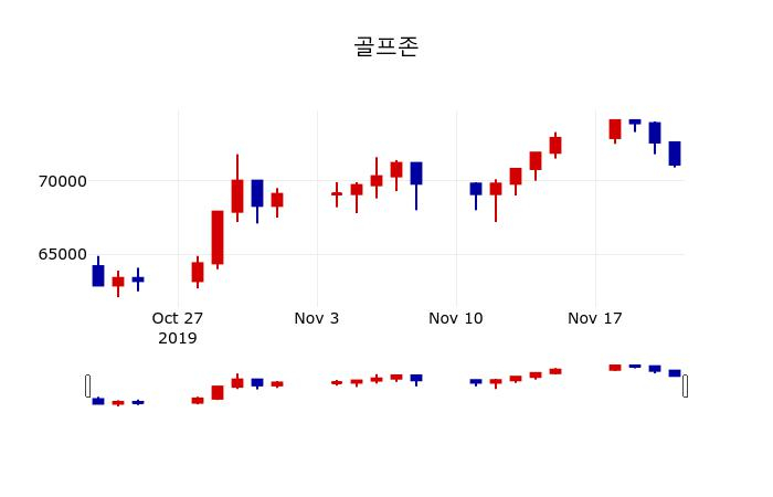 ▲지난 30영업일 동안 골프존 주가변동정보