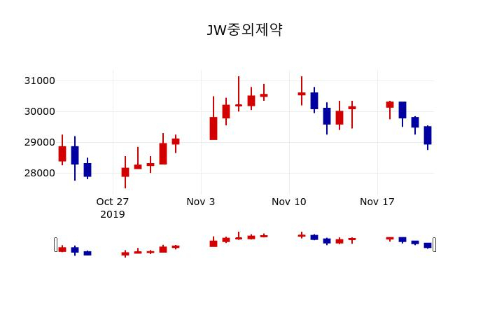 ▲지난 30영업일 동안 JW중외제약 주가변동정보