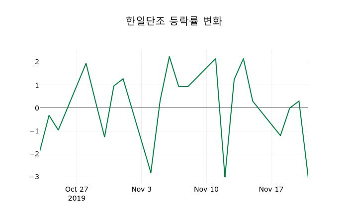 ▲지난 2주간의 등락률 변동정보