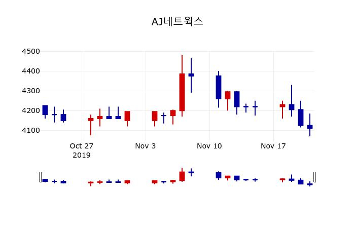 ▲지난 30영업일 동안 AJ네트웍스 주가변동정보
