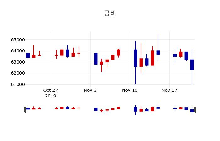 ▲지난 30영업일 동안 금비 주가변동정보