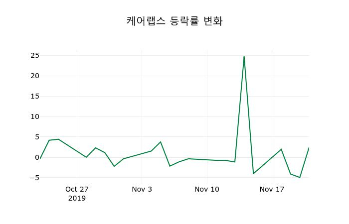 ▲지난 2주간의 등락률 변동정보