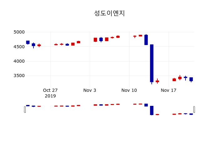 ▲지난 30영업일 동안 성도이엔지 주가변동정보