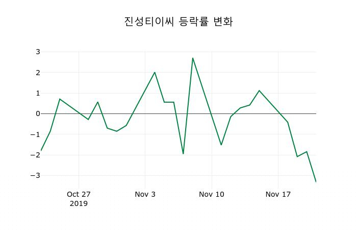 ▲지난 2주간의 등락률 변동정보