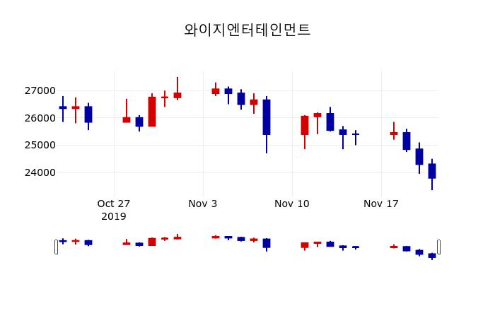 ▲지난 30영업일 동안 와이지엔터테인먼트 주가변동정보
