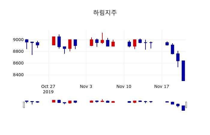 ▲지난 30영업일 동안 하림지주 주가변동정보