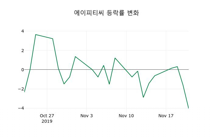 ▲지난 2주간의 등락률 변동정보