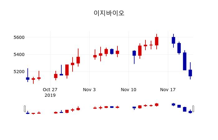 ▲지난 30영업일 동안 이지바이오 주가변동정보