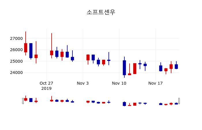 ▲지난 30영업일 동안 소프트센우 주가변동정보