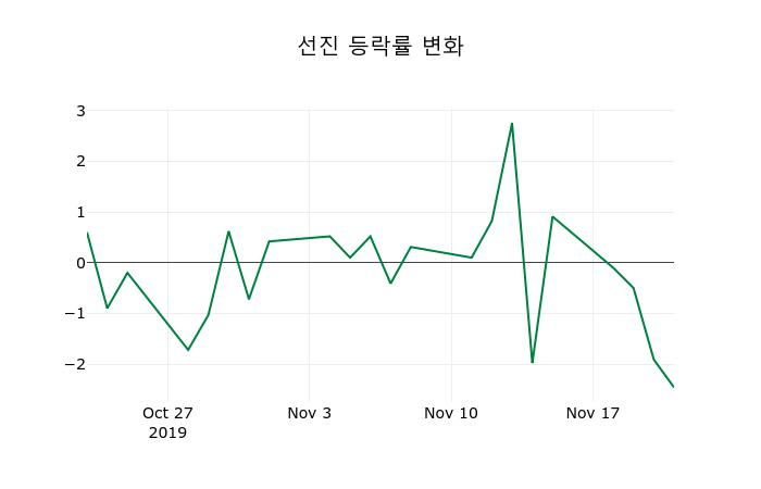 ▲지난 2주간의 등락률 변동정보