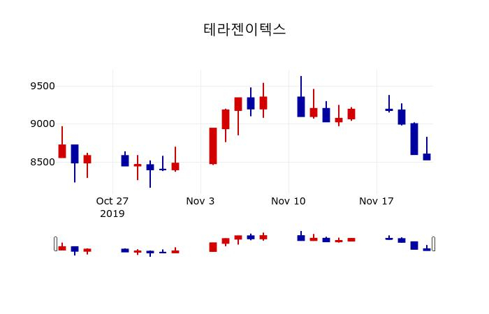 ▲지난 30영업일 동안 테라젠이텍스 주가변동정보