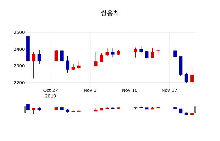 ▲지난 30영업일 동안 쌍용차 주가변동정보