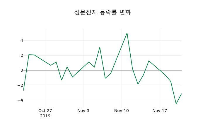 ▲지난 2주간의 등락률 변동정보
