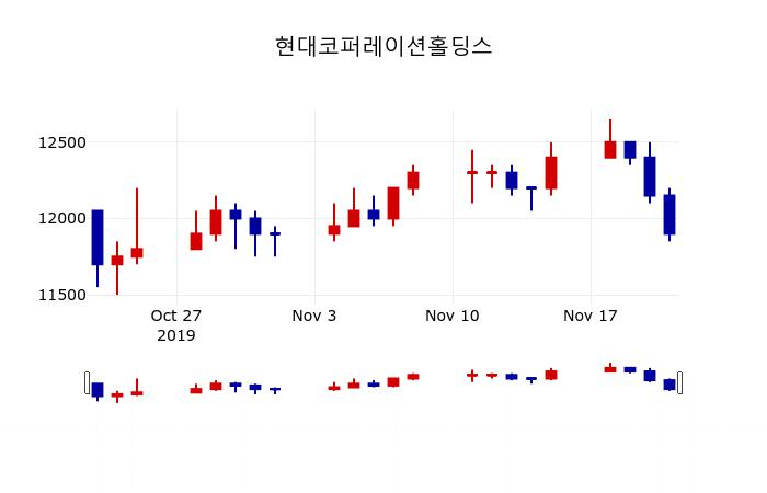 ▲지난 30영업일 동안 현대코퍼레이션홀딩스 주가변동정보