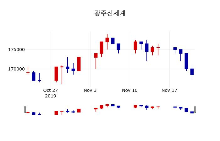 ▲지난 30영업일 동안 광주신세계 주가변동정보