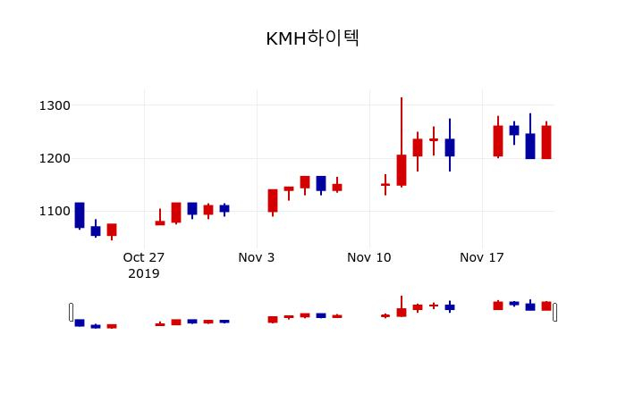 ▲지난 30영업일 동안 KMH하이텍 주가변동정보