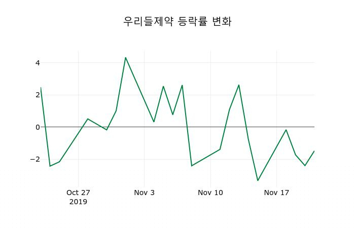 ▲지난 2주간의 등락률 변동정보