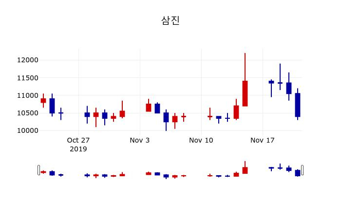 ▲지난 30영업일 동안 삼진 주가변동정보