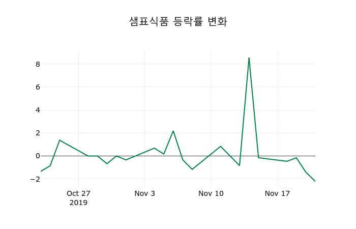 ▲지난 2주간의 등락률 변동정보