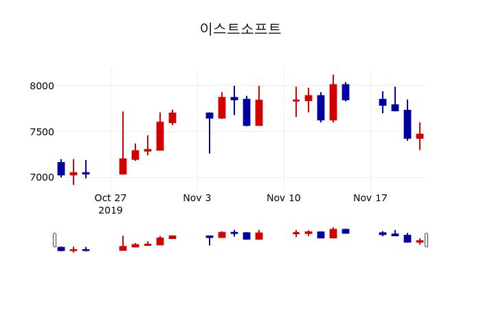 ▲지난 30영업일 동안 이스트소프트 주가변동정보