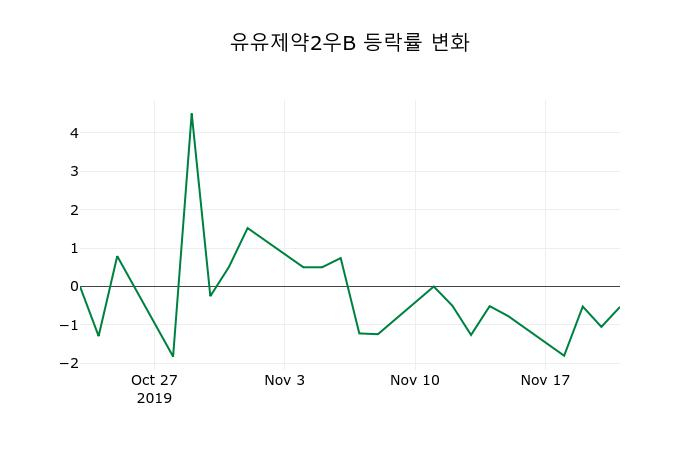 ▲지난 2주간의 등락률 변동정보