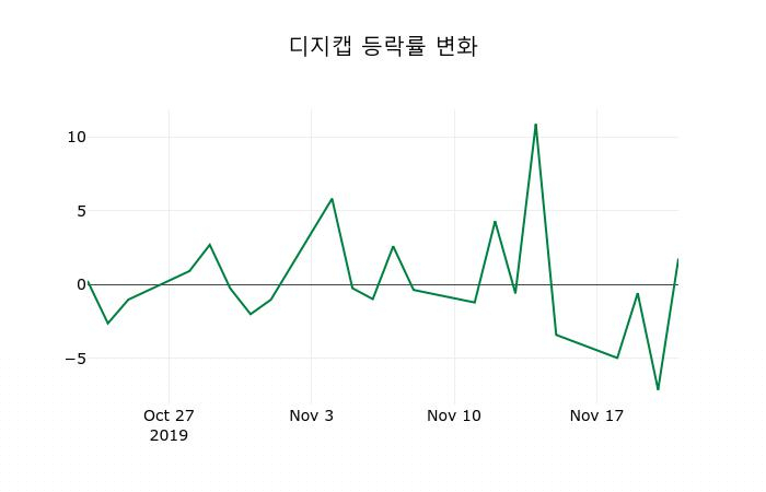 ▲지난 2주간의 등락률 변동정보