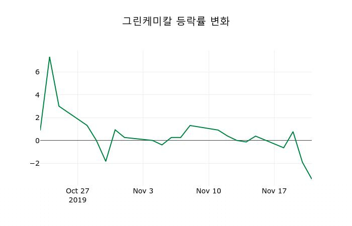 ▲지난 2주간의 등락률 변동정보