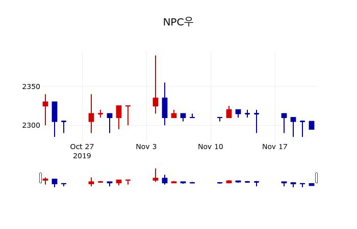 ▲지난 30영업일 동안 NPC우 주가변동정보