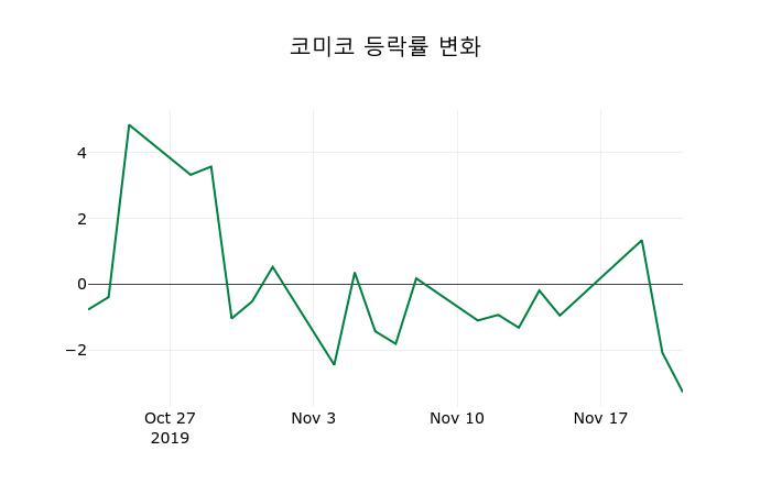 ▲지난 2주간의 등락률 변동정보
