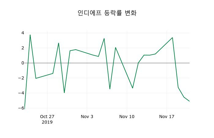 ▲지난 2주간의 등락률 변동정보
