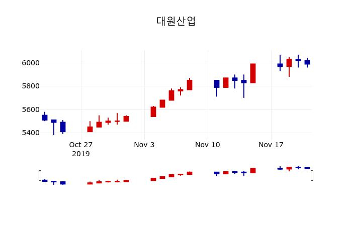 ▲지난 30영업일 동안 대원산업 주가변동정보
