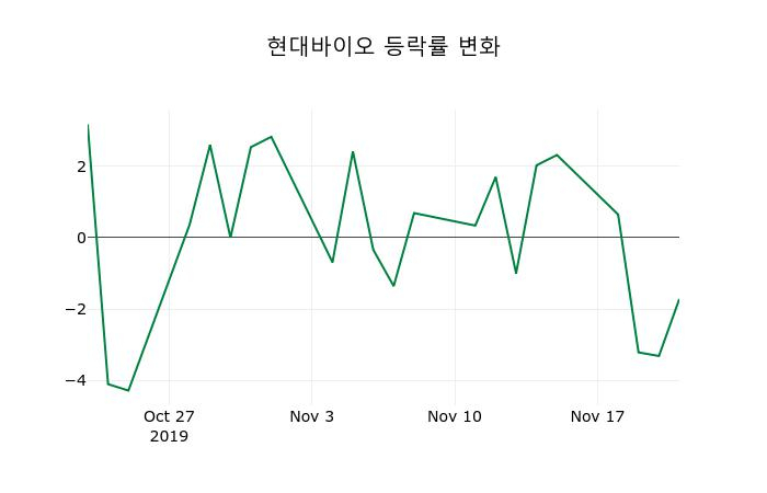 ▲지난 2주간의 등락률 변동정보