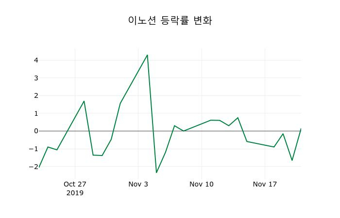 ▲지난 2주간의 등락률 변동정보