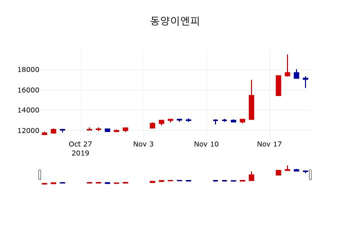▲지난 30영업일 동안 동양이엔피 주가변동정보