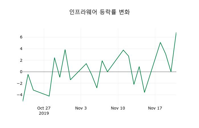 ▲지난 2주간의 등락률 변동정보