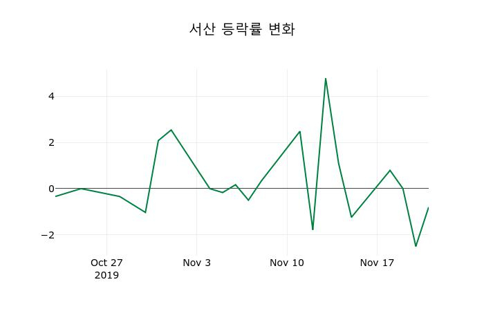 ▲지난 2주간의 등락률 변동정보