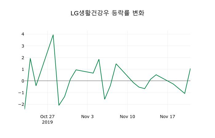 ▲지난 2주간의 등락률 변동정보