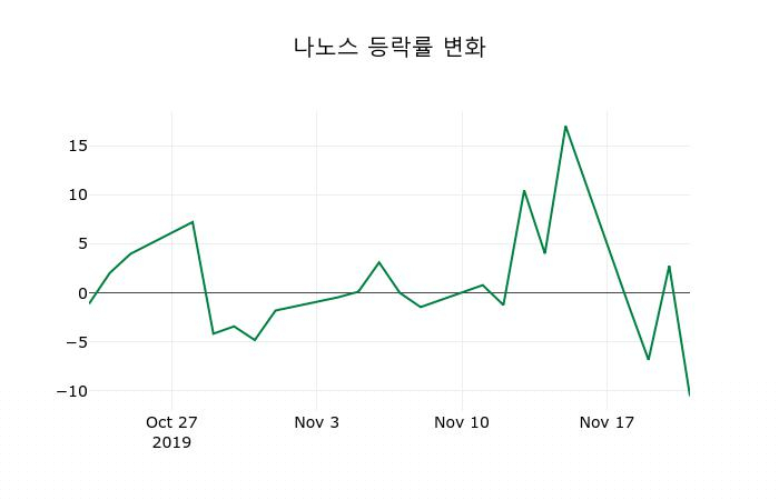 ▲지난 2주간의 등락률 변동정보