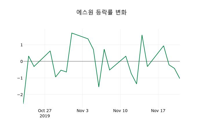 ▲지난 2주간의 등락률 변동정보