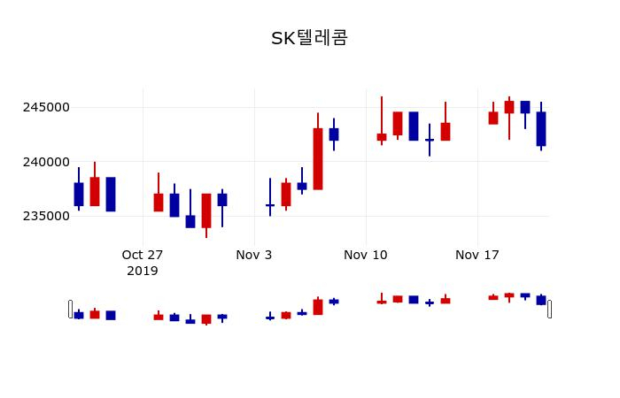 ▲지난 30영업일 동안 SK텔레콤 주가변동정보