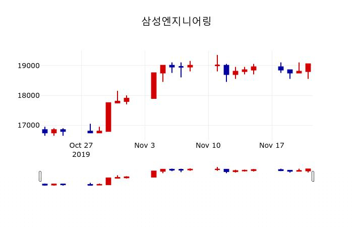 ▲지난 30영업일 동안 삼성엔지니어링 주가변동정보