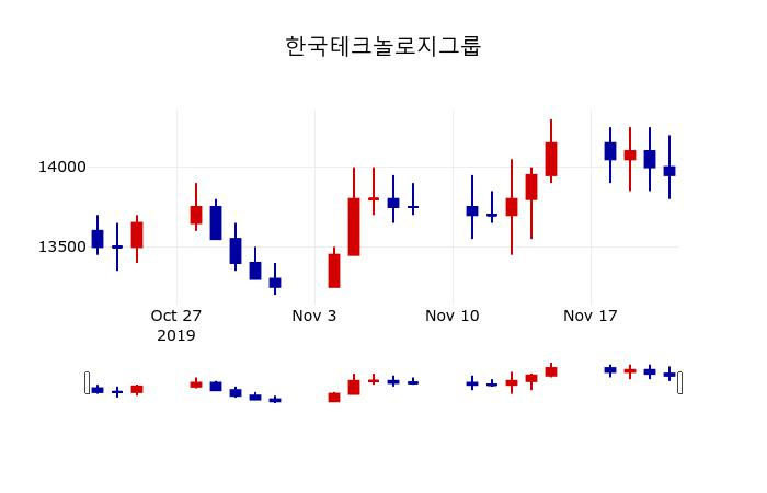 ▲지난 30영업일 동안 한국테크놀로지그룹 주가변동정보