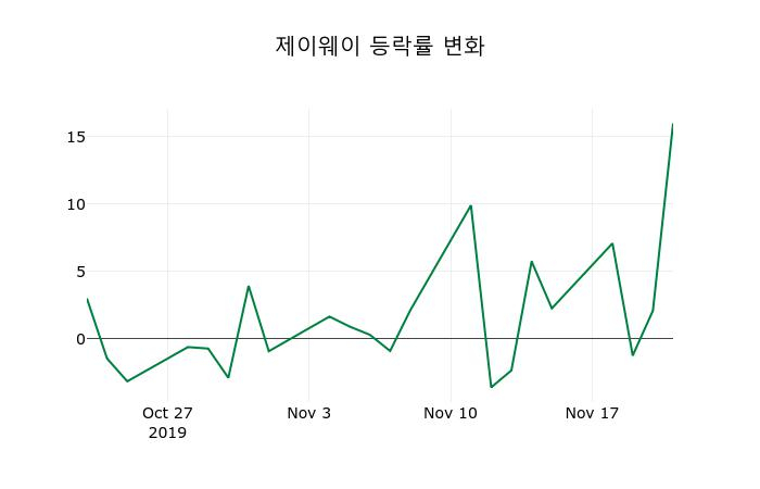 ▲지난 2주간의 등락률 변동정보