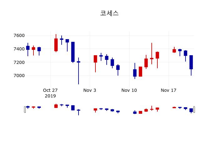 ▲지난 30영업일 동안 코세스 주가변동정보