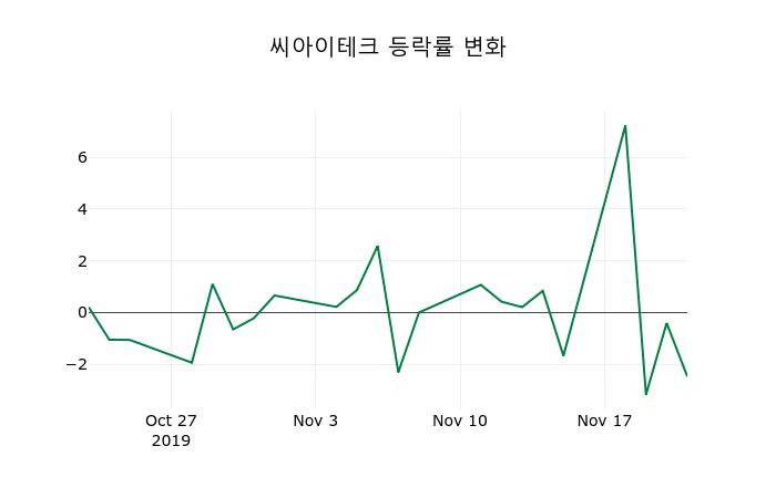 ▲지난 2주간의 등락률 변동정보