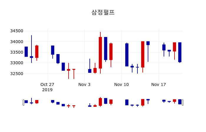 ▲지난 30영업일 동안 삼정펄프 주가변동정보