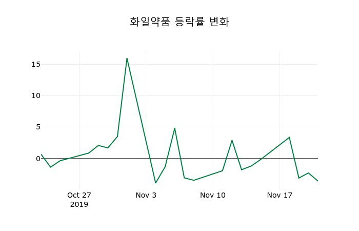▲지난 2주간의 등락률 변동정보