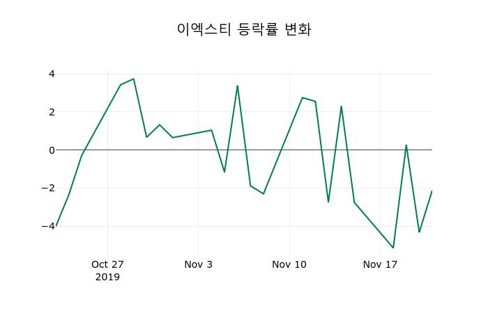 ▲지난 2주간의 등락률 변동정보